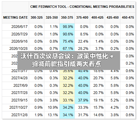 沃什首次议息会议：政策中性化 + 缩减前瞻指引成两大看点-第2张图片