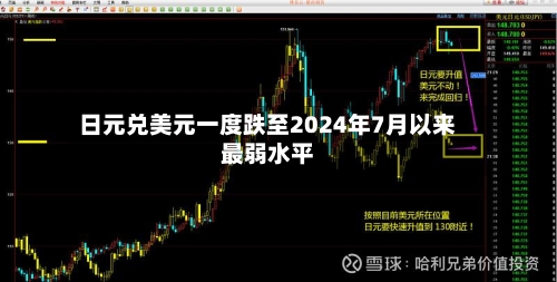 日元兑美元一度跌至2024年7月以来最弱水平