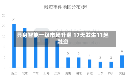 具身智能一级市场升温 17天发生11起融资