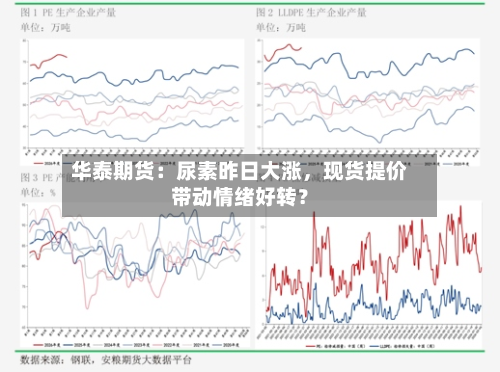 华泰期货：尿素昨日大涨	，现货提价带动情绪好转？-第2张图片