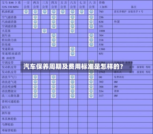 汽车保养周期及费用标准是怎样的？-第2张图片