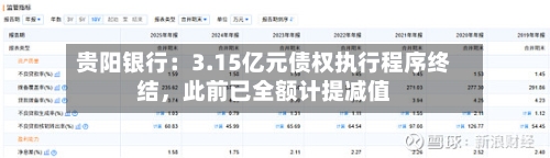 贵阳银行：3.15亿元债权执行程序终结，此前已全额计提减值