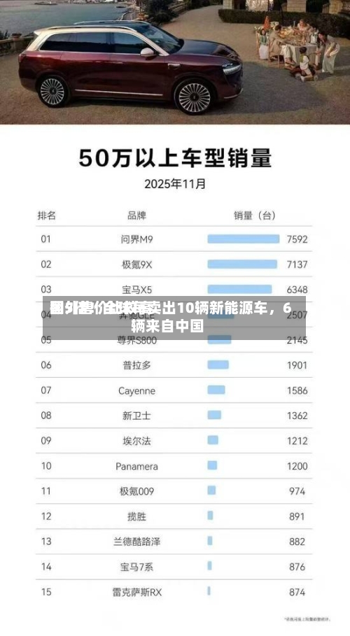 国外售价比较高翻5倍！全球每卖出10辆新能源车	，6辆来自中国-第2张图片