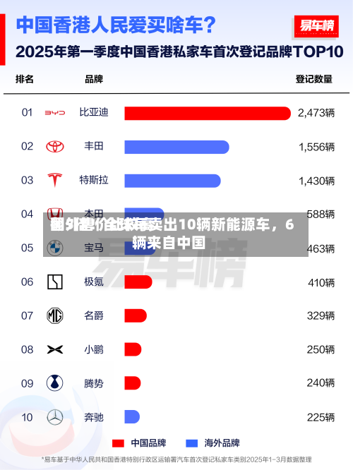 国外售价比较高翻5倍！全球每卖出10辆新能源车	，6辆来自中国-第3张图片