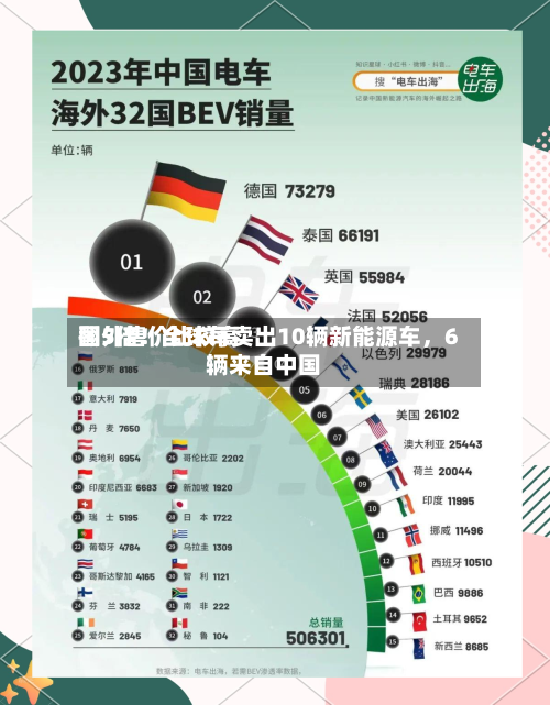 国外售价比较高翻5倍！全球每卖出10辆新能源车，6辆来自中国-第2张图片