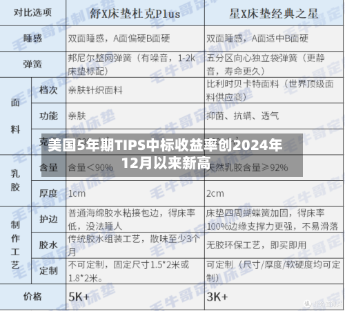 美国5年期TIPS中标收益率创2024年12月以来新高-第3张图片