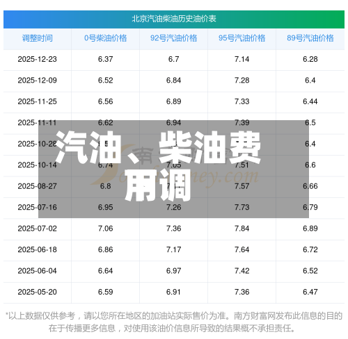 汽油、柴油费用下调-第3张图片