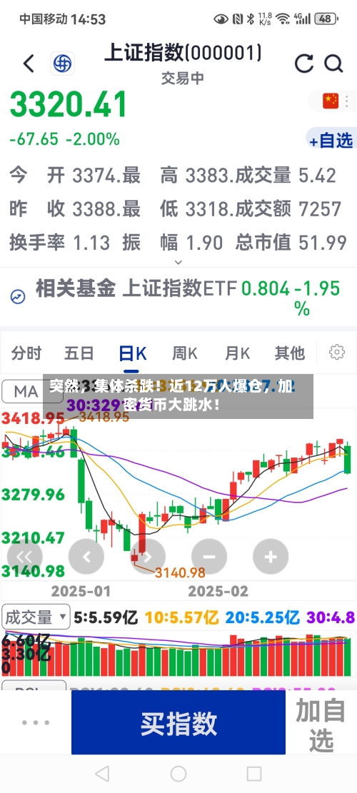 突然，集体杀跌！近12万人爆仓	，加密货币大跳水！-第2张图片