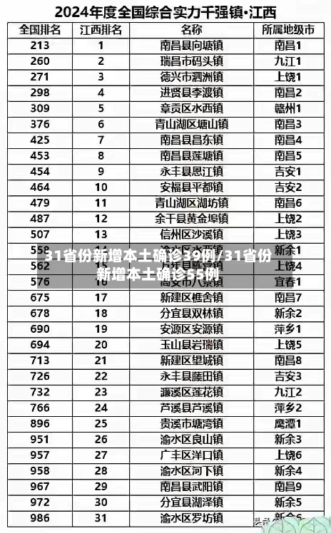 31省份新增本土确诊39例/31省份新增本土确诊55例