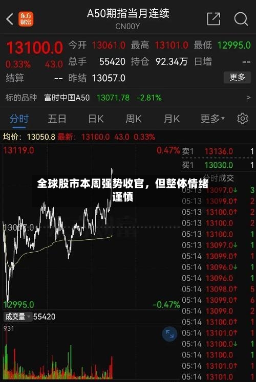 全球股市本周强势收官，但整体情绪谨慎-第2张图片