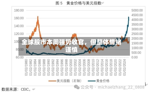 全球股市本周强势收官	，但整体情绪谨慎-第3张图片