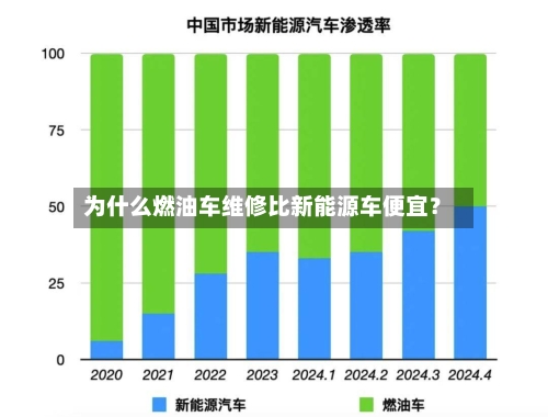 为什么燃油车维修比新能源车便宜？-第3张图片