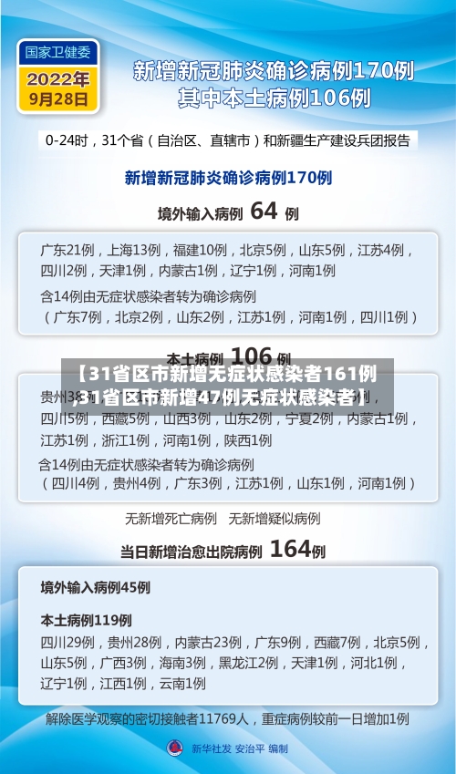 【31省区市新增无症状感染者161例,31省区市新增47例无症状感染者】-第3张图片