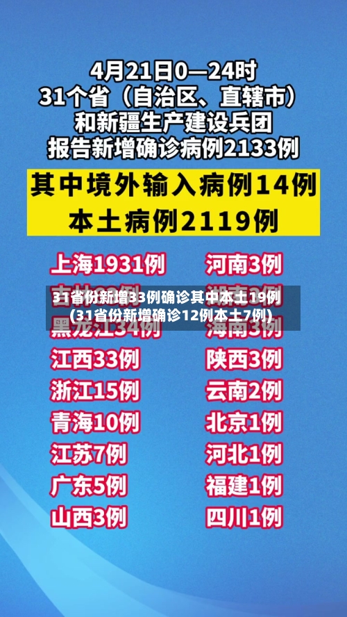 31省份新增33例确诊其中本土19例(31省份新增确诊12例本土7例)-第3张图片