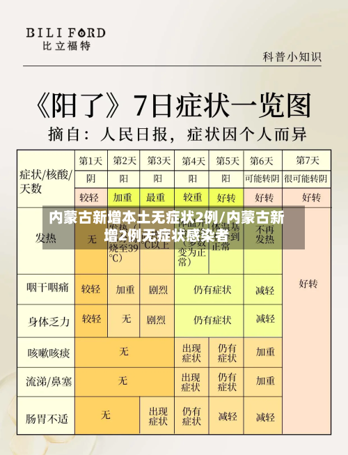 内蒙古新增本土无症状2例/内蒙古新增2例无症状感染者