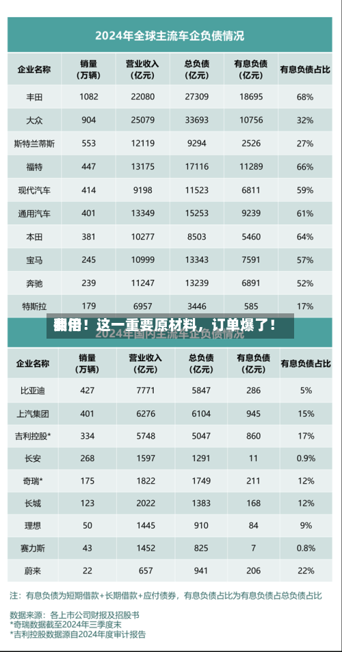 费用翻倍！这一重要原材料	，订单爆了！-第2张图片