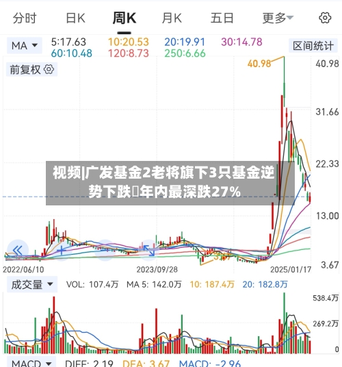 视频|广发基金2老将旗下3只基金逆势下跌 年内最深跌27%-第2张图片