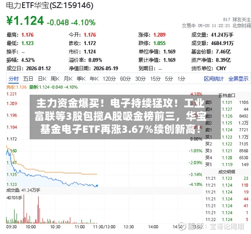 主力资金爆买！电子持续猛攻！工业富联等3股包揽A股吸金榜前三，华宝基金电子ETF再涨3.67%续创新高！-第2张图片