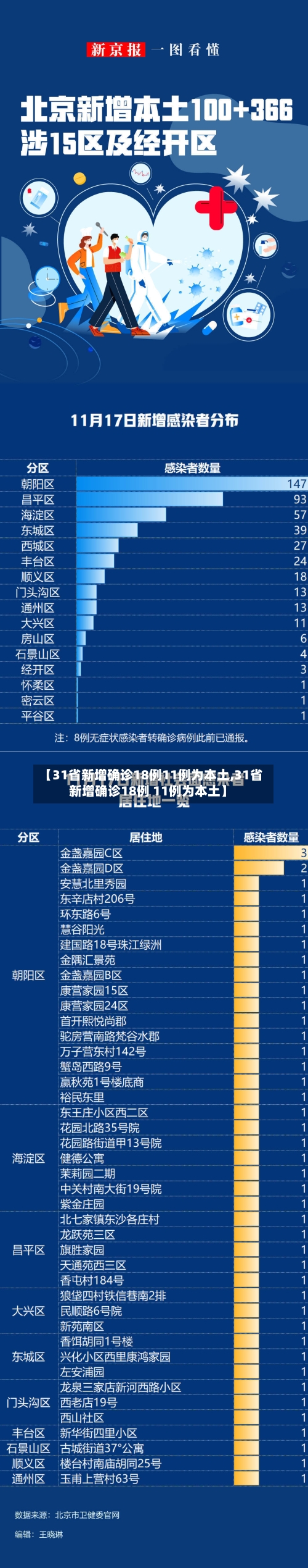 【31省新增确诊18例11例为本土,31省新增确诊18例 11例为本土】-第2张图片