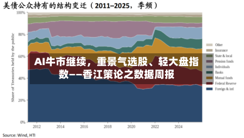 AI牛市继续，重景气选股、轻大盘指数——香江策论之数据周报