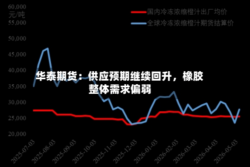 华泰期货：供应预期继续回升，橡胶整体需求偏弱-第2张图片