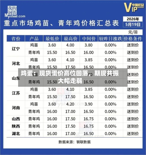 鸡蛋：现货蛋价高位回落	，期现共振大幅走弱-第2张图片