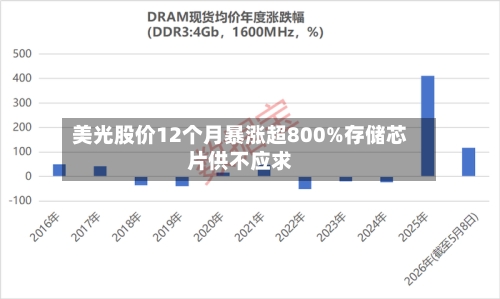 美光股价12个月暴涨超800%存储芯片供不应求