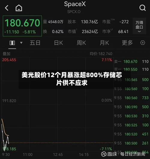 美光股价12个月暴涨超800%存储芯片供不应求-第2张图片