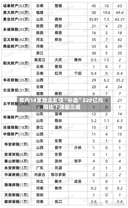 年内14家险企发债“补血”320亿元 同比下降超三成-第3张图片
