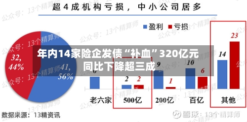 年内14家险企发债“补血	”320亿元 同比下降超三成-第2张图片