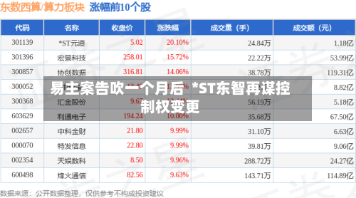 易主案告吹一个月后  *ST东智再谋控制权变更