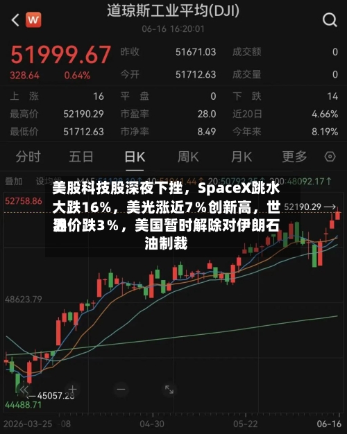 美股科技股深夜下挫，SpaceX跳水大跌16%	，美光涨近7％创新高，世界油价跌3％，美国暂时解除对伊朗石油制裁-第2张图片