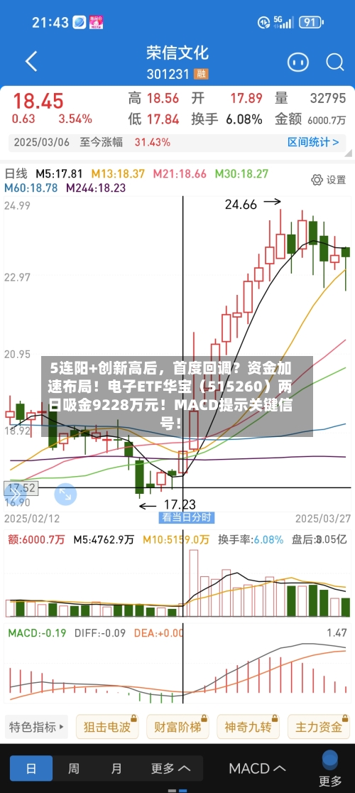 5连阳+创新高后，首度回调？资金加速布局！电子ETF华宝（515260）两日吸金9228万元！MACD提示关键信号！