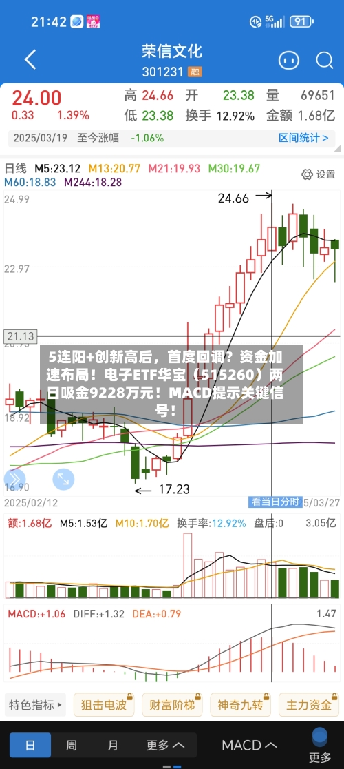 5连阳+创新高后，首度回调？资金加速布局！电子ETF华宝（515260）两日吸金9228万元！MACD提示关键信号！-第2张图片