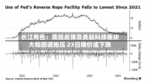 长江有色：美指反弹及美股科技板块大幅回调施压 23日锡价或下跌