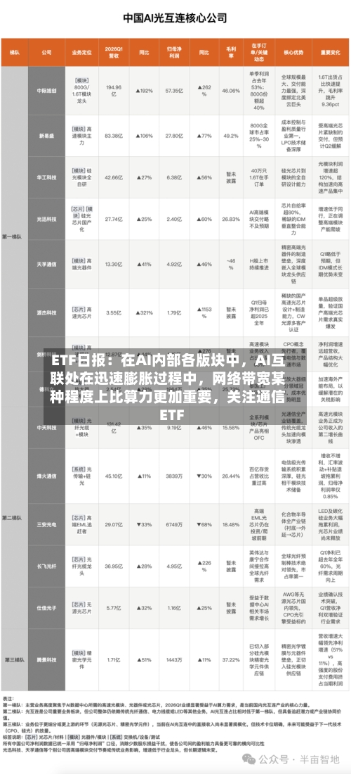 ETF日报：在AI内部各版块中，AI互联处在迅速膨胀过程中	，网络带宽某种程度上比算力更加重要，关注通信ETF-第2张图片