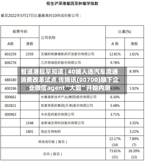 智通港股早知道 | 40城入选汽车流通消费改革试点 传腾讯(00700)旗下企业微信agent“大圆”开始内测-第2张图片