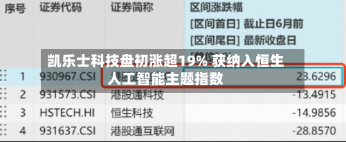 凯乐士科技盘初涨超19% 获纳入恒生人工智能主题指数