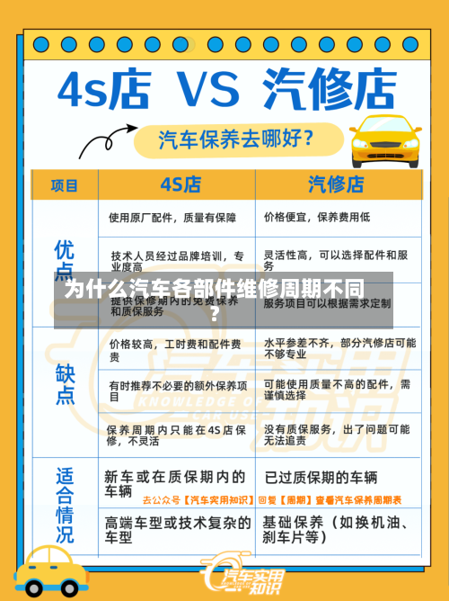 为什么汽车各部件维修周期不同？