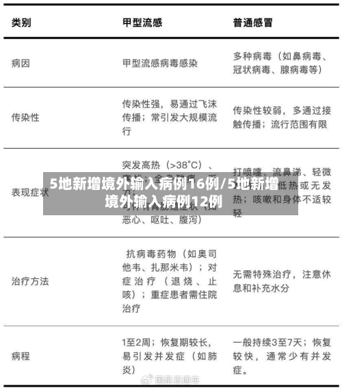 5地新增境外输入病例16例/5地新增境外输入病例12例