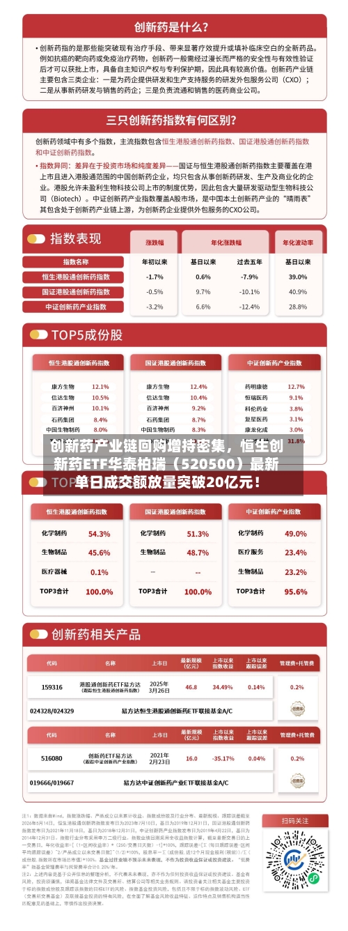 创新药产业链回购增持密集，恒生创新药ETF华泰柏瑞（520500）最新单日成交额放量突破20亿元！-第2张图片