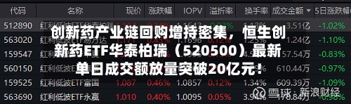 创新药产业链回购增持密集，恒生创新药ETF华泰柏瑞（520500）最新单日成交额放量突破20亿元！-第3张图片