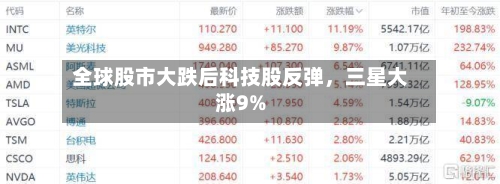 全球股市大跌后科技股反弹，三星大涨9%