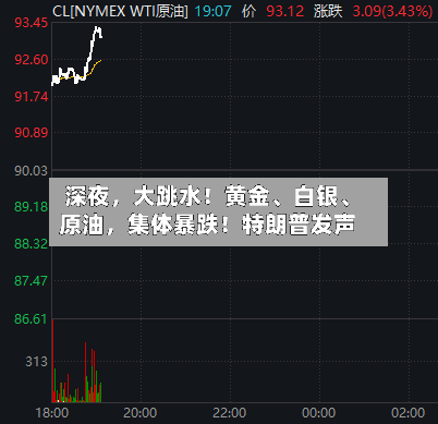 深夜，大跳水！黄金、白银、原油，集体暴跌！特朗普发声-第3张图片