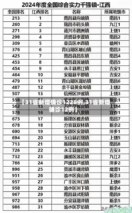 【31省新增确诊1228例,31省新增确诊12例】