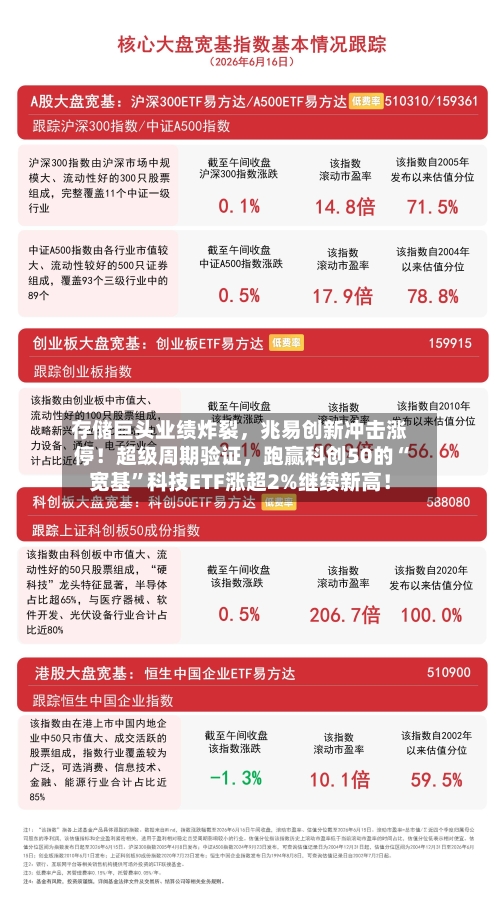 存储巨头业绩炸裂，兆易创新冲击涨停！超级周期验证，跑赢科创50的“宽基”科技ETF涨超2%继续新高！