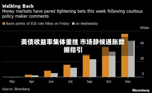 美债收益率集体重挫 市场静候通胀数据指引