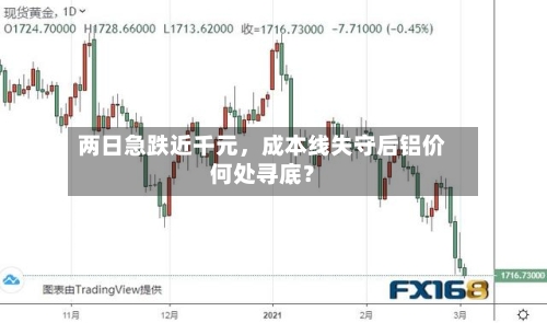 两日急跌近千元	，成本线失守后铝价何处寻底？-第2张图片
