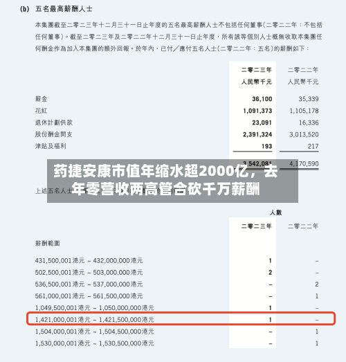 药捷安康市值年缩水超2000亿	，去年零营收两高管合砍千万薪酬-第2张图片