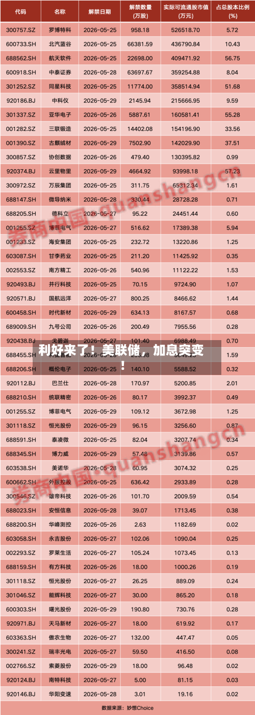 利好来了！美联储，加息突变！